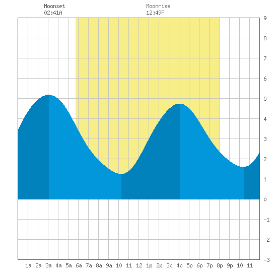 Old Bridge tide chart for Monday, May 9, 2022