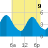 Old Bridge tide chart for Monday, May 9, 2022