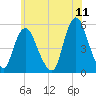 Old Bridge tide chart for Saturday, June 11, 2022
