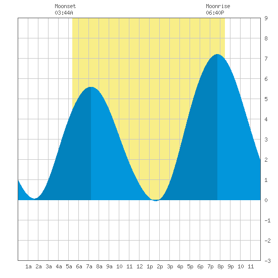 Old Bridge tide chart for Sunday, June 12, 2022