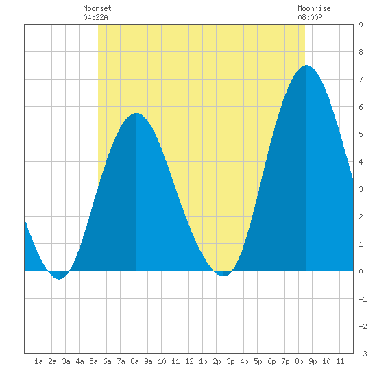 Old Bridge tide chart for Monday, June 13, 2022