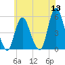 Old Bridge tide chart for Monday, June 13, 2022