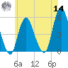Old Bridge tide chart for Tuesday, June 14, 2022