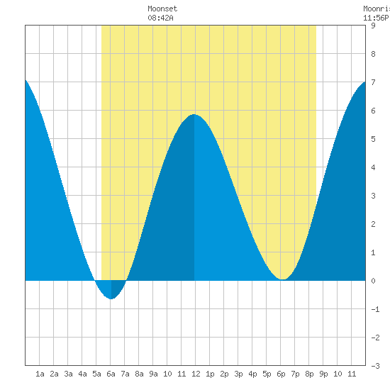 Old Bridge tide chart for Friday, June 17, 2022