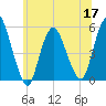 Old Bridge tide chart for Friday, June 17, 2022