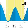 Old Bridge tide chart for Saturday, June 18, 2022