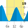 Old Bridge tide chart for Sunday, June 19, 2022