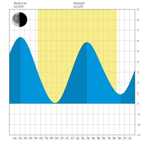 Old Bridge tide chart for Monday, June 20, 2022