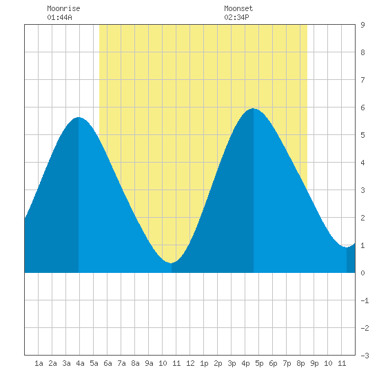 Old Bridge tide chart for Wednesday, June 22, 2022