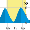 Old Bridge tide chart for Wednesday, June 22, 2022