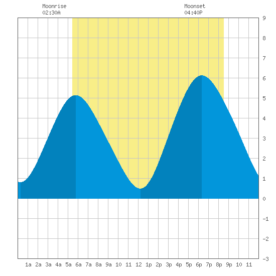 Old Bridge tide chart for Friday, June 24, 2022
