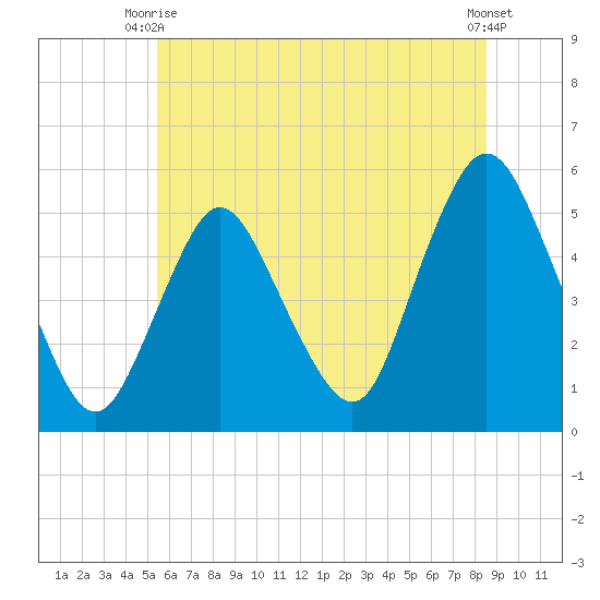 Old Bridge tide chart for Monday, June 27, 2022