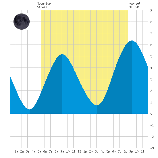 Old Bridge tide chart for Tuesday, June 28, 2022