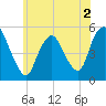 Old Bridge tide chart for Thursday, June 2, 2022