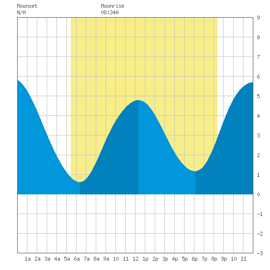 Old Bridge tide chart for Friday, June 3, 2022