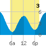 Old Bridge tide chart for Friday, June 3, 2022
