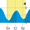 Old Bridge tide chart for Saturday, June 4, 2022
