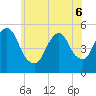 Old Bridge tide chart for Monday, June 6, 2022