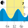 Old Bridge tide chart for Tuesday, June 7, 2022