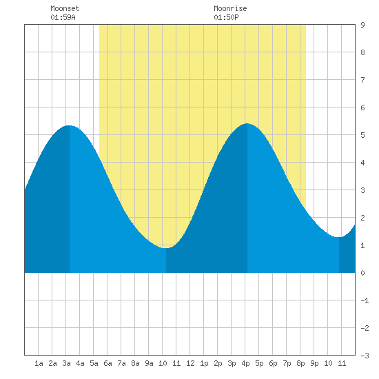 Old Bridge tide chart for Wednesday, June 8, 2022