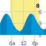 Old Bridge tide chart for Wednesday, June 8, 2022