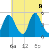 Old Bridge tide chart for Thursday, June 9, 2022