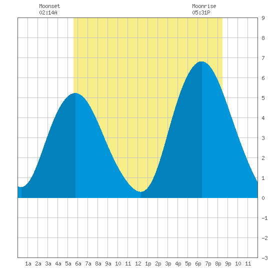 Old Bridge tide chart for Sunday, July 10, 2022