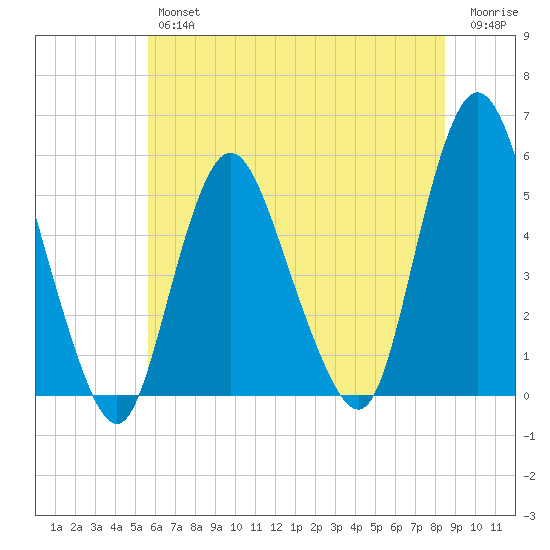 Old Bridge tide chart for Thursday, July 14, 2022