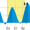 Old Bridge tide chart for Thursday, July 14, 2022
