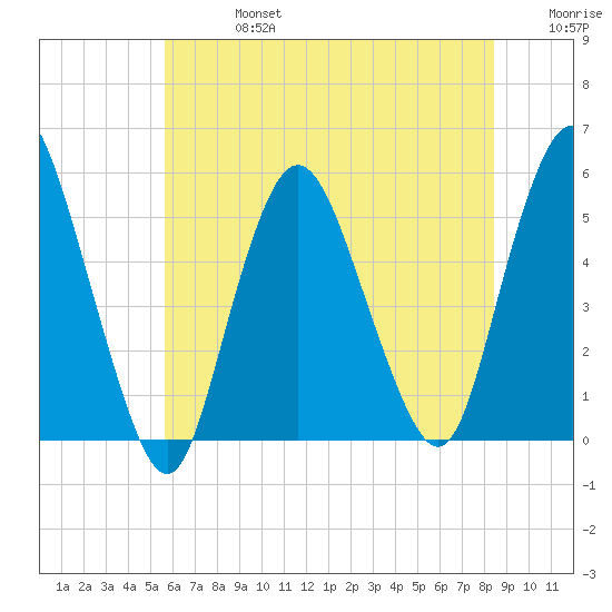 Old Bridge tide chart for Saturday, July 16, 2022