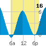 Old Bridge tide chart for Saturday, July 16, 2022