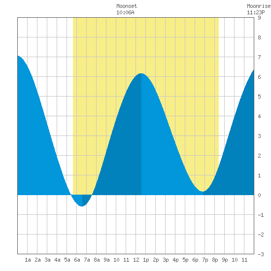 Old Bridge tide chart for Sunday, July 17, 2022