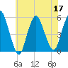 Old Bridge tide chart for Sunday, July 17, 2022