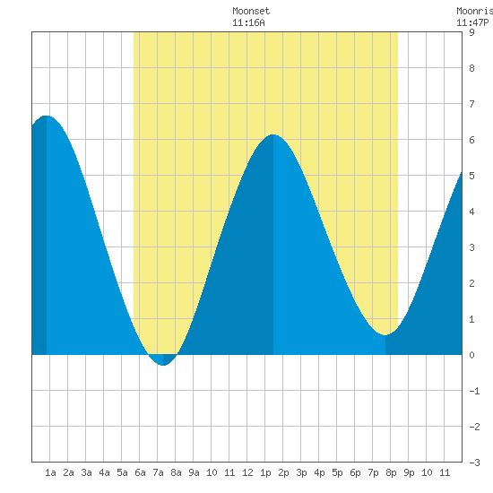 Old Bridge tide chart for Monday, July 18, 2022