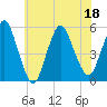 Old Bridge tide chart for Monday, July 18, 2022