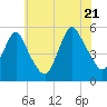 Old Bridge tide chart for Thursday, July 21, 2022