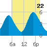 Old Bridge tide chart for Friday, July 22, 2022
