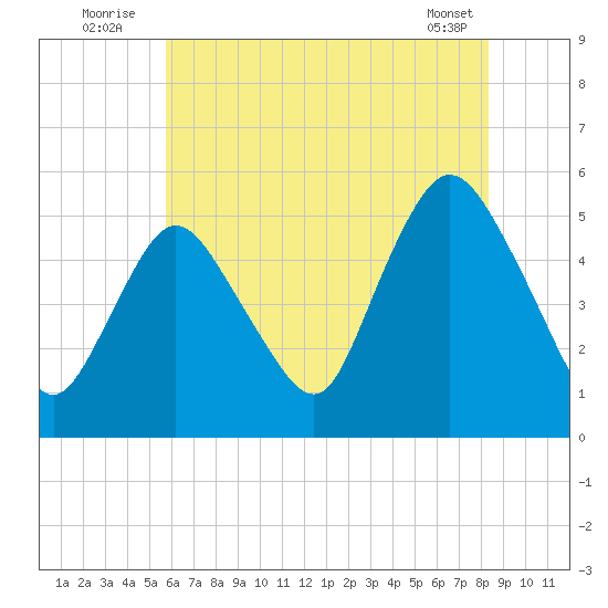 Old Bridge tide chart for Sunday, July 24, 2022