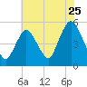 Old Bridge tide chart for Monday, July 25, 2022