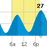 Old Bridge tide chart for Wednesday, July 27, 2022
