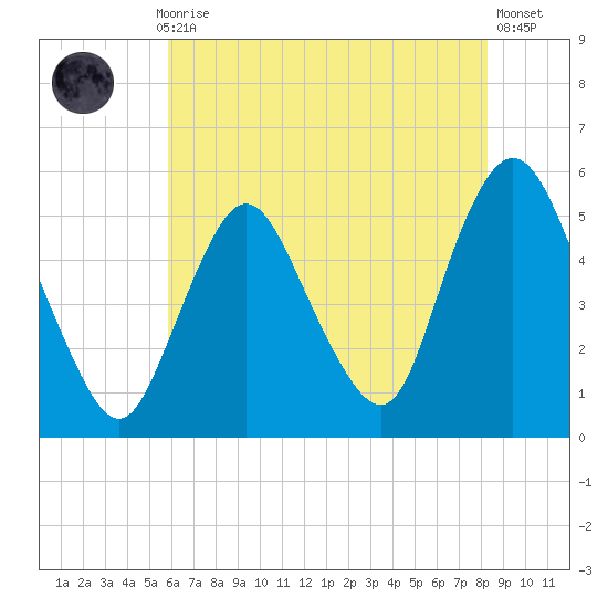 Old Bridge tide chart for Thursday, July 28, 2022