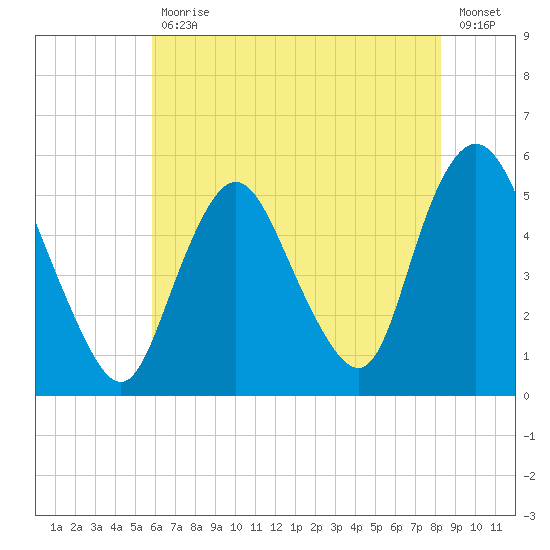 Old Bridge tide chart for Friday, July 29, 2022