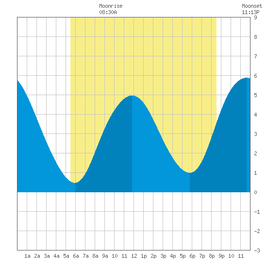 Old Bridge tide chart for Saturday, July 2, 2022