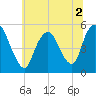 Old Bridge tide chart for Saturday, July 2, 2022