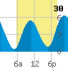 Old Bridge tide chart for Saturday, July 30, 2022