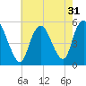 Old Bridge tide chart for Sunday, July 31, 2022