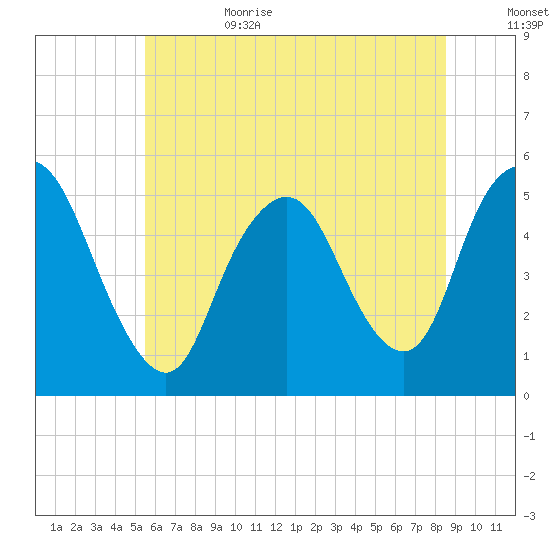 Old Bridge tide chart for Sunday, July 3, 2022