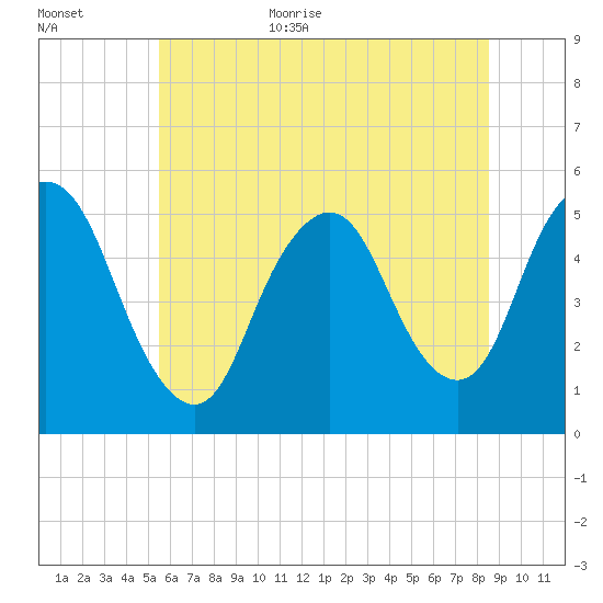 Old Bridge tide chart for Monday, July 4, 2022