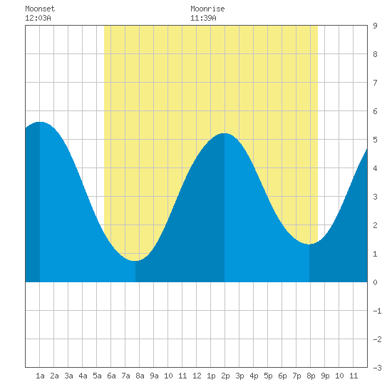 Old Bridge tide chart for Tuesday, July 5, 2022