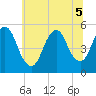 Old Bridge tide chart for Tuesday, July 5, 2022